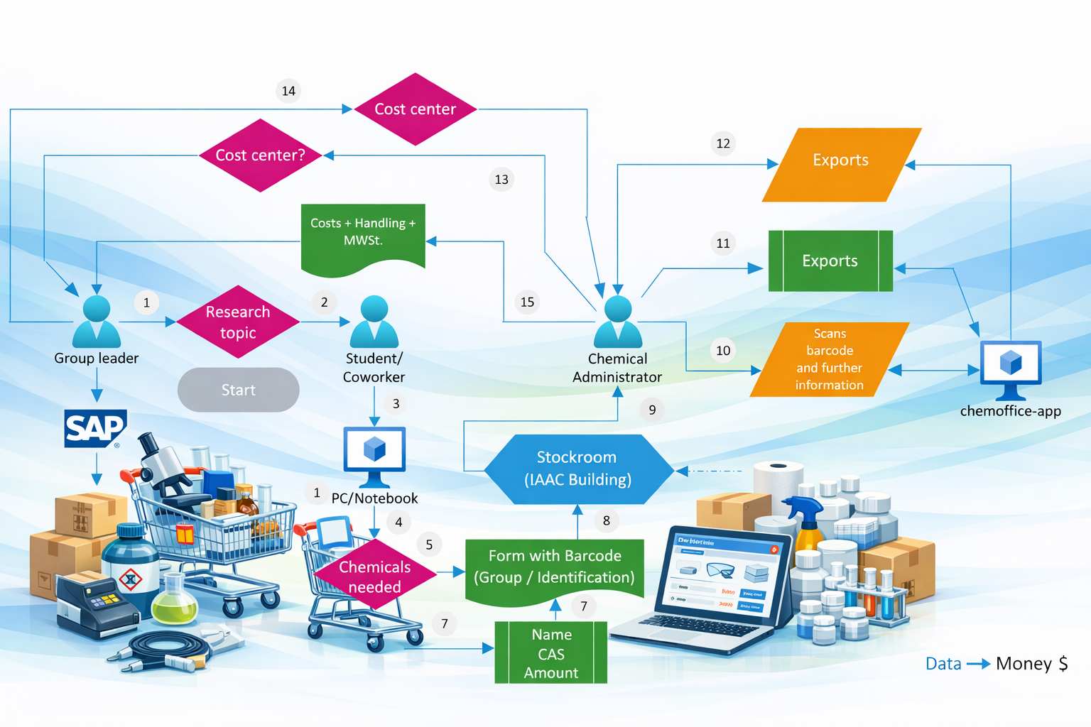 Flussdiagramm zum Chemikalienbestellprozess mit Rollen, Barcodeformularen und SAP-Anbindung.